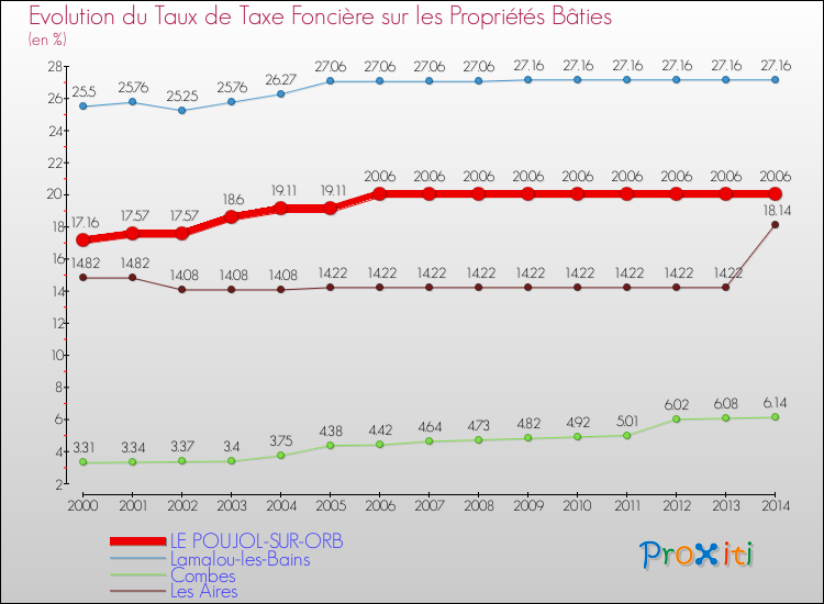 Evolution du taux de la taxe foncière sur le bati pour LE POUJOL-SUR-ORB et les communes proches de 2000 à 2014 Comparaison des taux de taxe foncière sur le bati pour LE POUJOL-SUR-ORB et les communes voisines de 2000 à 2014
