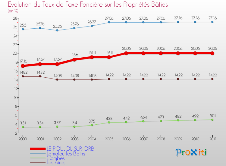 Evolution du taux de la taxe foncière sur le bati pour LE POUJOL-SUR-ORB et les communes proches Comparaison des taux de taxe foncière sur le bati pour LE POUJOL-SUR-ORB et les communes voisines