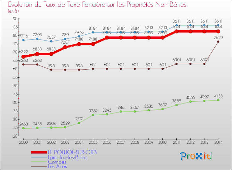 Evolution du taux de la taxe foncière sur les immeubles et terrains non batis pour LE POUJOL-SUR-ORB et les communes proches de 2000 à 2014 Comparaison des taux de la taxe foncière sur les immeubles et terrains non batis pour LE POUJOL-SUR-ORB et les communes voisines de 2000 à 2014