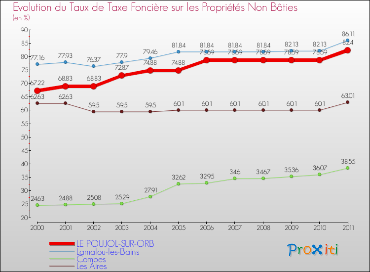 Evolution du taux de la taxe foncière sur les immeubles et terrains non batis pour LE POUJOL-SUR-ORB et les communes proches Comparaison des taux de la taxe foncière sur les immeubles et terrains non batis pour LE POUJOL-SUR-ORB et les communes voisines