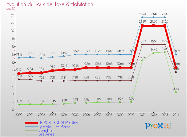 Evolution du taux de la taxe d'habitation pour LE POUJOL-SUR-ORB et les communes proches de 2000 à 2014 Comparaison des taux de la taxe d'habitation pour LE POUJOL-SUR-ORB et les communes voisines de 2000 à 2014