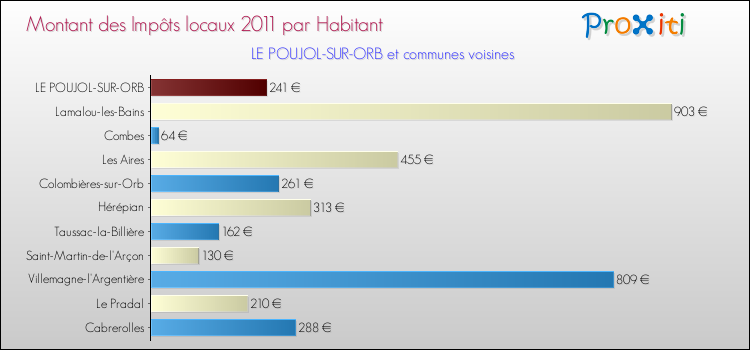 Montant des impôts locaux par Habitant pour LE POUJOL-SUR-ORB et les communes proches Comparaison des impôts locaux par habitant pour LE POUJOL-SUR-ORB et les communes voisines