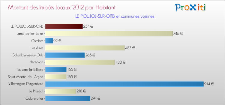 Montant des impôts locaux par Habitant pour LE POUJOL-SUR-ORB et les communes proches Comparaison des impôts locaux par habitant pour LE POUJOL-SUR-ORB et les communes voisines
