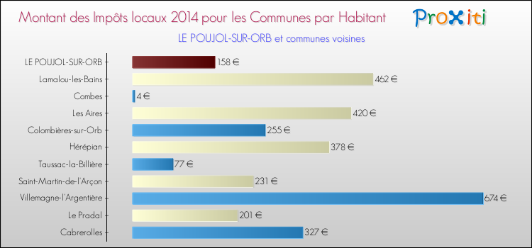 Montant des impôts locaux par Habitant pour LE POUJOL-SUR-ORB et les communes proches en 2014 Comparaison des impôts locaux par habitant pour LE POUJOL-SUR-ORB et les communes voisines en 2014