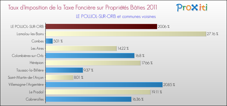 Taux d'imposition de la taxe foncière sur le bati 2011 pour LE POUJOL-SUR-ORB et les communes proches Comparaison des taux d'imposition de la taxe foncière sur le bati 2011 pour LE POUJOL-SUR-ORB et les communes voisines