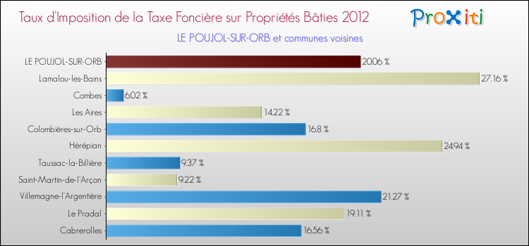 Taux d'imposition de la taxe foncière sur le bati 2012 pour LE POUJOL-SUR-ORB et les communes proches Comparaison des taux d'imposition de la taxe foncière sur le bati 2012 pour LE POUJOL-SUR-ORB et les communes voisines