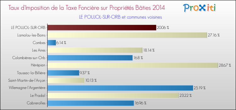 Taux d'imposition de la taxe foncière sur le bati 2014 pour LE POUJOL-SUR-ORB et les communes proches Comparaison des taux d'imposition de la taxe foncière sur le bati 2014 pour LE POUJOL-SUR-ORB et les communes voisines