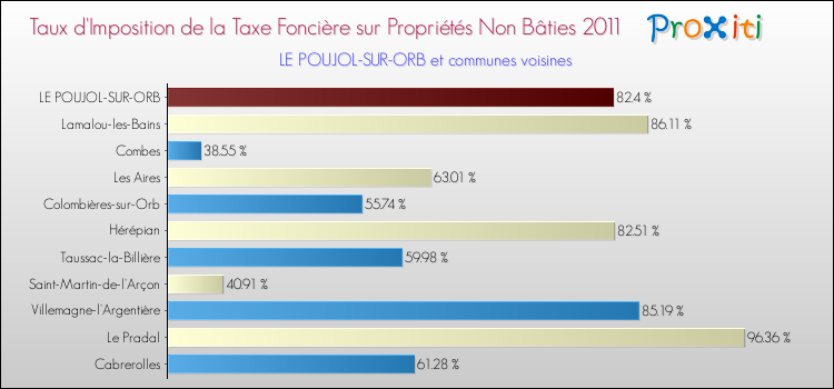 Taux d'imposition de la taxe foncière sur les immeubles et terrains non batis 2011 pour LE POUJOL-SUR-ORB et les communes proches Comparaison des taux d'imposition de la taxe foncière sur les immeubles et terrains non batis 2011 pour LE POUJOL-SUR-ORB et les communes voisines