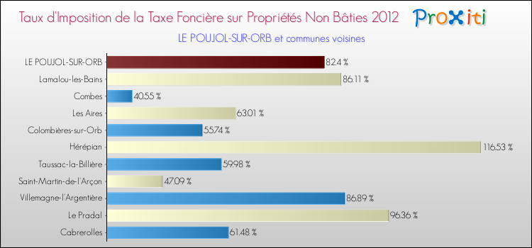 Taux d'imposition de la taxe foncière sur les immeubles et terrains non batis 2012 pour LE POUJOL-SUR-ORB et les communes proches Comparaison des taux d'imposition de la taxe foncière sur les immeubles et terrains non batis 2012 pour LE POUJOL-SUR-ORB et les communes voisines