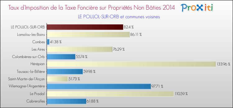 Taux d'imposition de la taxe foncière sur les immeubles et terrains non batis 2014 pour LE POUJOL-SUR-ORB et les communes proches Comparaison des taux d'imposition de la taxe foncière sur les immeubles et terrains non batis 2014 pour LE POUJOL-SUR-ORB et les communes voisines