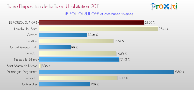 Taux d'imposition de la taxe d'habitation 2011 pour LE POUJOL-SUR-ORB et les communes proches Comparaison des taux d'imposition de la taxe d'habitation 2011 pour LE POUJOL-SUR-ORB et les communes voisines