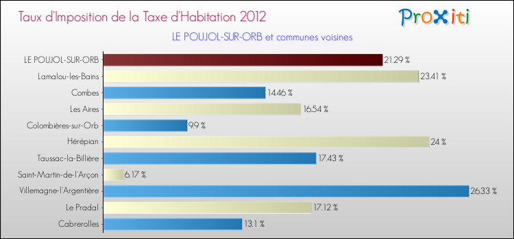 Taux d'imposition de la taxe d'habitation 2012 pour LE POUJOL-SUR-ORB et les communes proches Comparaison des taux d'imposition de la taxe d'habitation 2012 pour LE POUJOL-SUR-ORB et les communes voisines