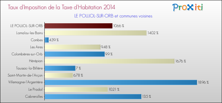 Taux d'imposition de la taxe d'habitation 2014 pour LE POUJOL-SUR-ORB et les communes proches Comparaison des taux d'imposition de la taxe d'habitation 2014 pour LE POUJOL-SUR-ORB et les communes voisines
