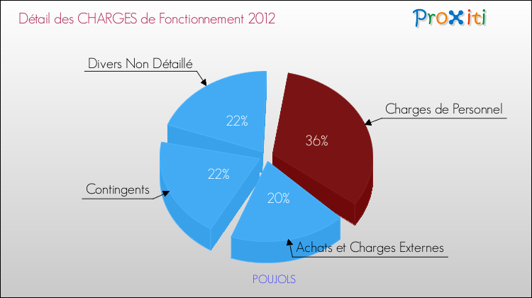Décomposition des Charges de Fonctionnement 2012 de la commune de POUJOLS Charges de Fonctionnement 2012 pour la commune de POUJOLS