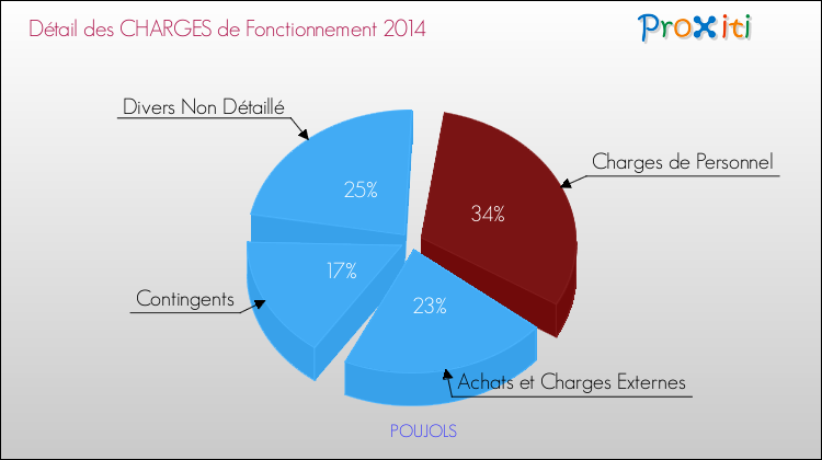 Décomposition des Charges de Fonctionnement 2014 de la commune de POUJOLS Charges de Fonctionnement 2014 pour la commune de POUJOLS