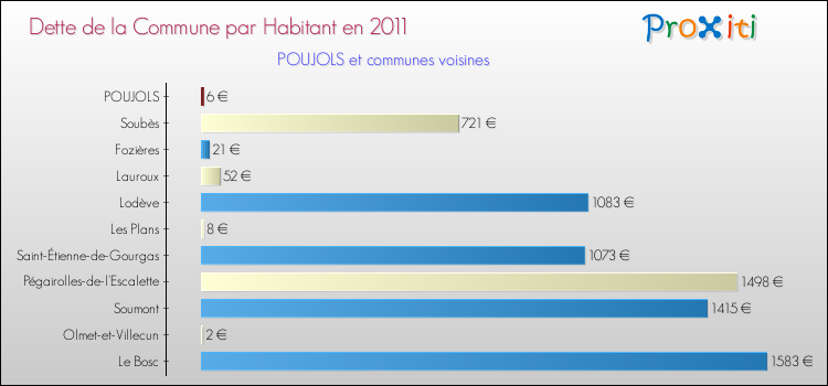 Dette par habitant de la commune en 2011 pour POUJOLS et les communes proches Comparaison de la dette par habitant de la commune en 2011 pour POUJOLS et les communes voisines