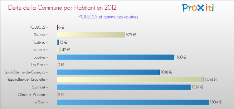 Dette par habitant de la commune en 2012 pour POUJOLS et les communes proches Comparaison de la dette par habitant de la commune en 2012 pour POUJOLS et les communes voisines