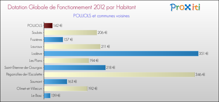 Montant des dotations globales de fonctionnement DGF par Habitant pour POUJOLS et les communes proches Comparaison des des dotations globales de fonctionnement DGF par habitant pour POUJOLS et les communes voisines