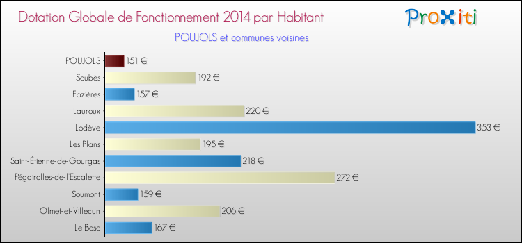 Montant des dotations globales de fonctionnement DGF par Habitant pour POUJOLS et les communes proches en 2014. Comparaison des des dotations globales de fonctionnement DGF par habitant pour POUJOLS et les communes voisines en 2014.