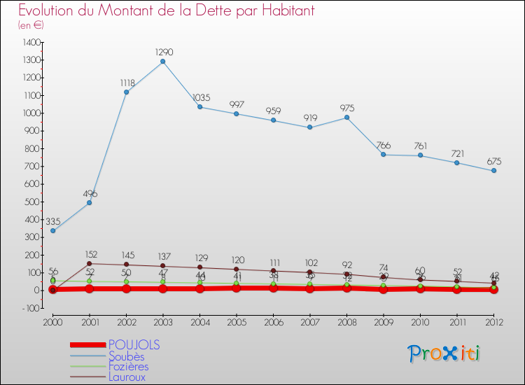 Evolution de la dette par habitant pour la commune de POUJOLS et les communes proches de 2000 à 2012 Comparaison de la dette par habitant pour POUJOLS et les communes voisines de 2000 à 2012