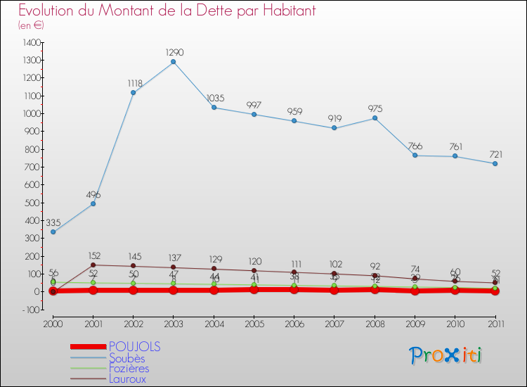 Evolution de la dette par habitant pour la commune de POUJOLS et les communes proches Comparaison de la dette par habitant pour POUJOLS et les communes voisines