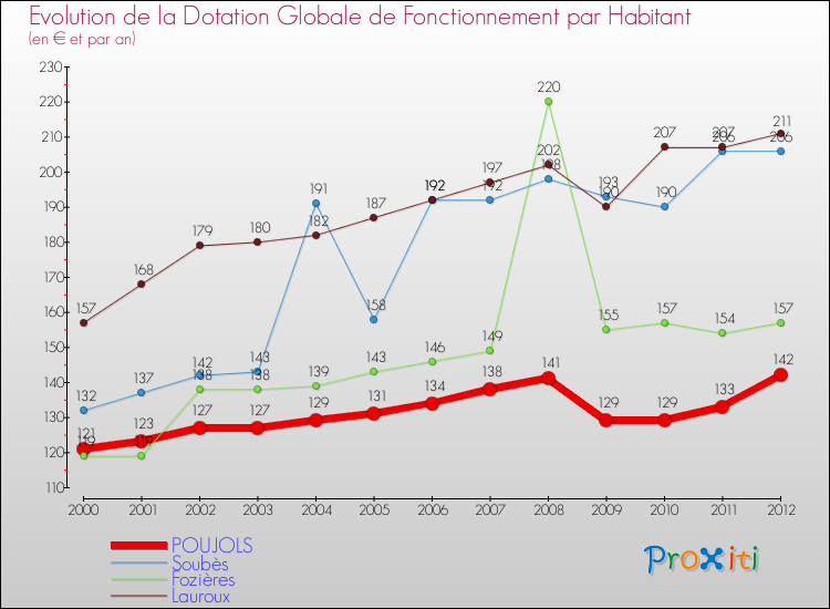 Evolution et montant de la dotation globale de fonctionnement par Habitant pour POUJOLS et les communes proches Comparaison des dotations globales de fonctionnement par habitant pour POUJOLS et les communes voisines