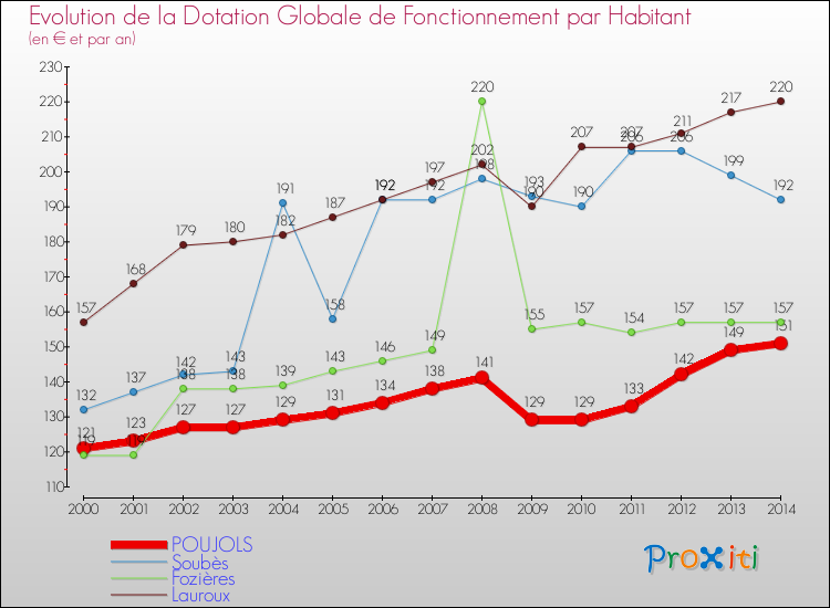 Evolution et montant de la dotation globale de fonctionnement par Habitant pour POUJOLS et les communes proches de 2000 à 2014. Comparaison des dotations globales de fonctionnement par habitant pour POUJOLS et les communes voisines de 2000 à 2014.