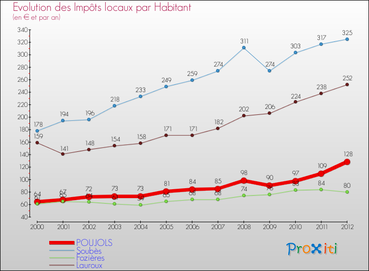 Evolution et montant des impôts locaux par Habitant pour POUJOLS et les communes proches Comparaison des impôts locaux par habitant pour POUJOLS et les communes voisines