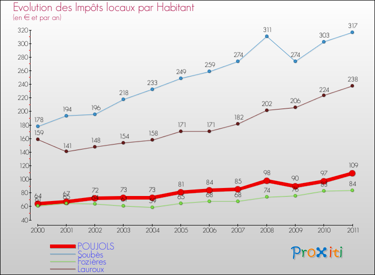 Evolution et montant des impôts locaux par Habitant pour POUJOLS et les communes proches Comparaison des impôts locaux par habitant pour POUJOLS et les communes voisines