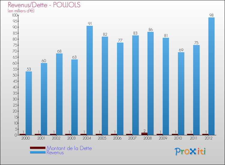Evolution comparée de la dette et des revenus pour la commune de POUJOLS de 2000 à 2012 Comparaison de la dette et des revenus pour POUJOLS de 2000 à 2012