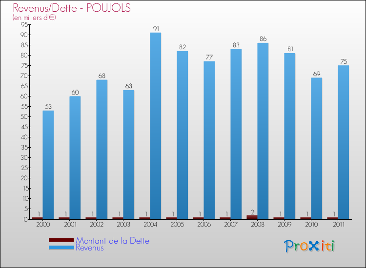 Evolution comparée de la dette et des revenus pour la commune de POUJOLS de 2000 à 2011 Comparaison de la dette et des revenus pour POUJOLS de 2000 à 2011