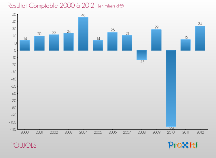 Evolution du résultat comptable pour la commune de POUJOLS de 2000 à 2012 Evolution du résultat comptable pour POUJOLS de 2000 à 2012