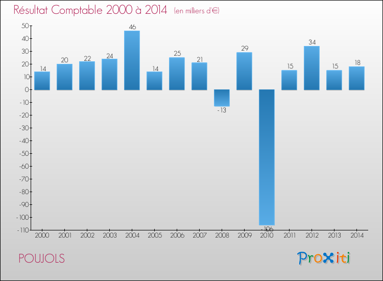 Evolution du résultat comptable pour la commune de POUJOLS de 2000 à 2014 Evolution du résultat comptable pour POUJOLS de 2000 à 2014