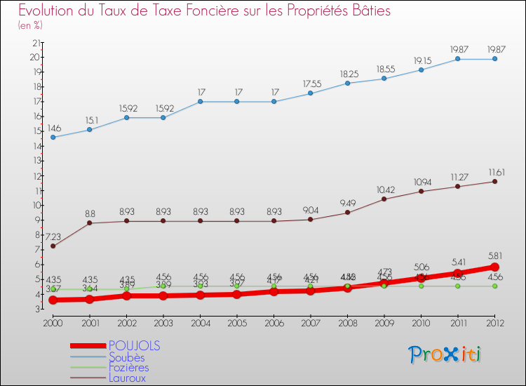 Evolution du taux de la taxe foncière sur le bati pour POUJOLS et les communes proches de 2000 à 2012 Comparaison des taux de taxe foncière sur le bati pour POUJOLS et les communes voisines de 2000 à 2012