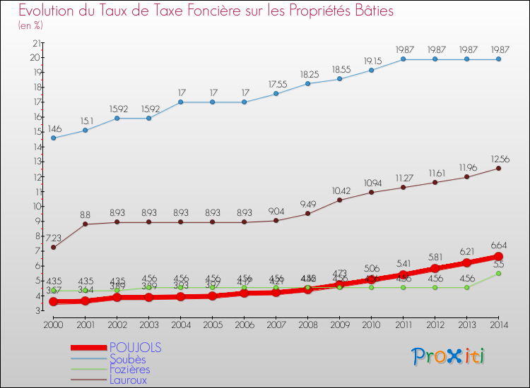 Evolution du taux de la taxe foncière sur le bati pour POUJOLS et les communes proches de 2000 à 2014 Comparaison des taux de taxe foncière sur le bati pour POUJOLS et les communes voisines de 2000 à 2014