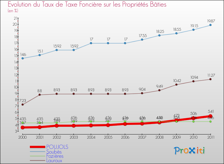 Evolution du taux de la taxe foncière sur le bati pour POUJOLS et les communes proches Comparaison des taux de taxe foncière sur le bati pour POUJOLS et les communes voisines