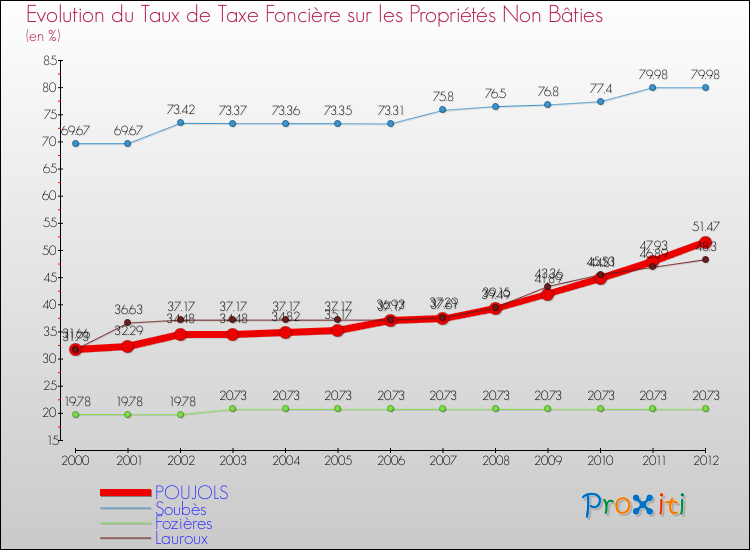 Evolution du taux de la taxe foncière sur les immeubles et terrains non batis pour POUJOLS et les communes proches de 2000 à 2012 Comparaison des taux de la taxe foncière sur les immeubles et terrains non batis pour POUJOLS et les communes voisines de 2000 à 2012