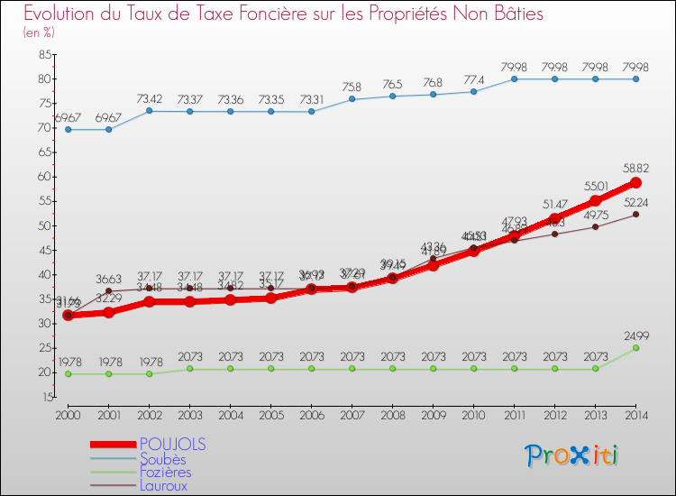 Evolution du taux de la taxe foncière sur les immeubles et terrains non batis pour POUJOLS et les communes proches de 2000 à 2014 Comparaison des taux de la taxe foncière sur les immeubles et terrains non batis pour POUJOLS et les communes voisines de 2000 à 2014