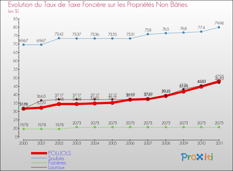Evolution du taux de la taxe foncière sur les immeubles et terrains non batis pour POUJOLS et les communes proches Comparaison des taux de la taxe foncière sur les immeubles et terrains non batis pour POUJOLS et les communes voisines