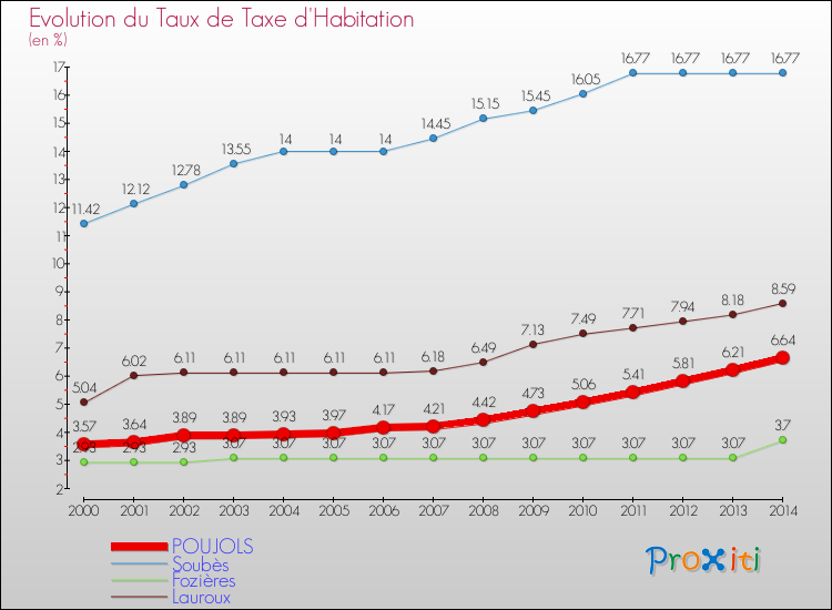 Evolution du taux de la taxe d'habitation pour POUJOLS et les communes proches de 2000 à 2014 Comparaison des taux de la taxe d'habitation pour POUJOLS et les communes voisines de 2000 à 2014