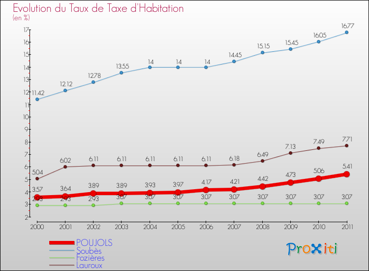 Evolution du taux de la taxe d'habitation pour POUJOLS et les communes proches Comparaison des taux de la taxe d'habitation pour POUJOLS et les communes voisines