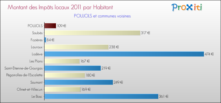 Montant des impôts locaux par Habitant pour POUJOLS et les communes proches Comparaison des impôts locaux par habitant pour POUJOLS et les communes voisines