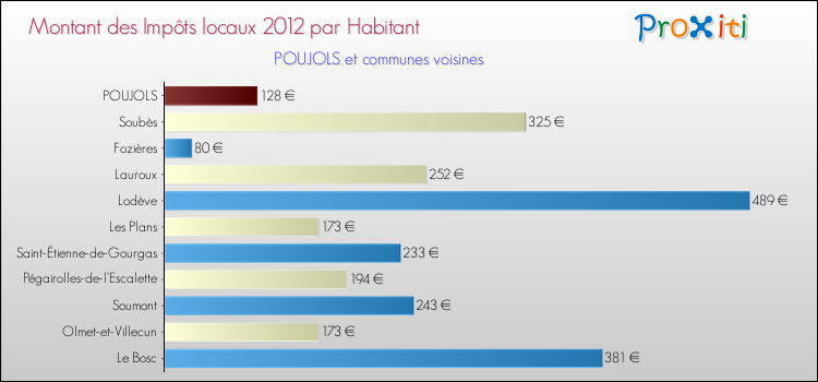 Montant des impôts locaux par Habitant pour POUJOLS et les communes proches Comparaison des impôts locaux par habitant pour POUJOLS et les communes voisines