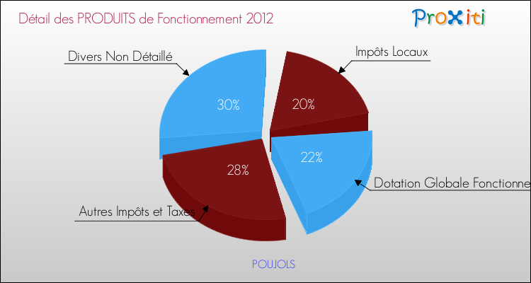 Décomposition du Budget de Fonctionnement 2012 de la commune de POUJOLS Budget de Fonctionnement 2012 pour la commune de POUJOLS