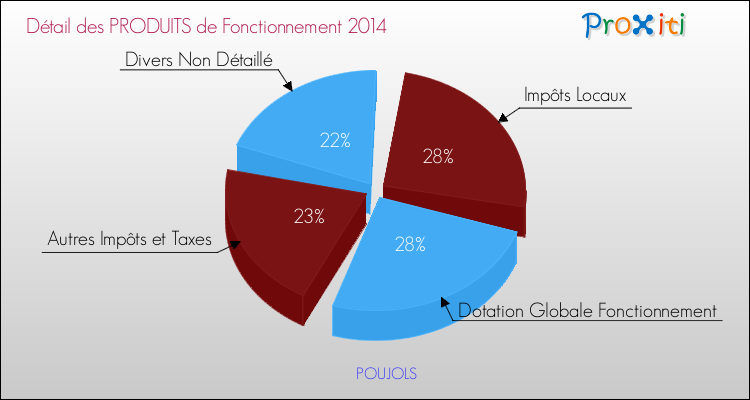 Décomposition du Budget de Fonctionnement 2014 de la commune de POUJOLS Budget de Fonctionnement 2014 pour la commune de POUJOLS