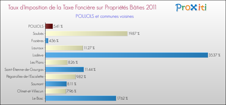 Taux d'imposition de la taxe foncière sur le bati 2011 pour POUJOLS et les communes proches Comparaison des taux d'imposition de la taxe foncière sur le bati 2011 pour POUJOLS et les communes voisines