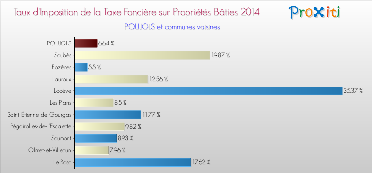Taux d'imposition de la taxe foncière sur le bati 2014 pour POUJOLS et les communes proches Comparaison des taux d'imposition de la taxe foncière sur le bati 2014 pour POUJOLS et les communes voisines