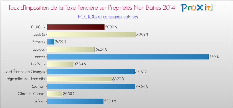 Taux d'imposition de la taxe foncière sur les immeubles et terrains non batis 2014 pour POUJOLS et les communes proches Comparaison des taux d'imposition de la taxe foncière sur les immeubles et terrains non batis 2014 pour POUJOLS et les communes voisines