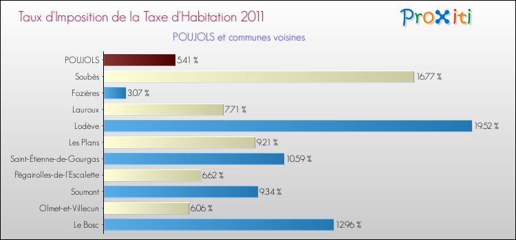 Taux d'imposition de la taxe d'habitation 2011 pour POUJOLS et les communes proches Comparaison des taux d'imposition de la taxe d'habitation 2011 pour POUJOLS et les communes voisines