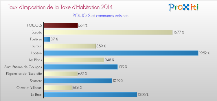 Taux d'imposition de la taxe d'habitation 2014 pour POUJOLS et les communes proches Comparaison des taux d'imposition de la taxe d'habitation 2014 pour POUJOLS et les communes voisines